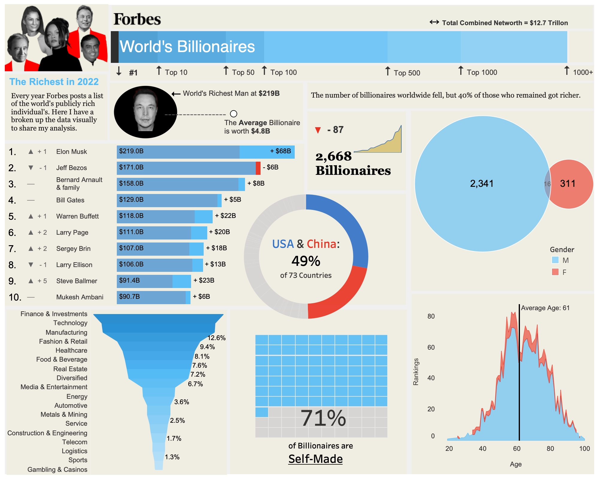 forbes list 22 dashboard